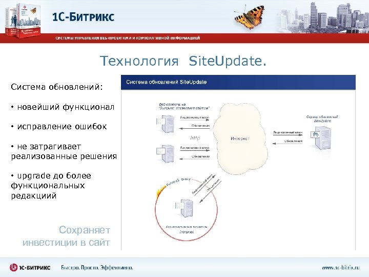 Технология Site. Update. Система обновлений: • новейший функционал • исправление ошибок • не затрагивает