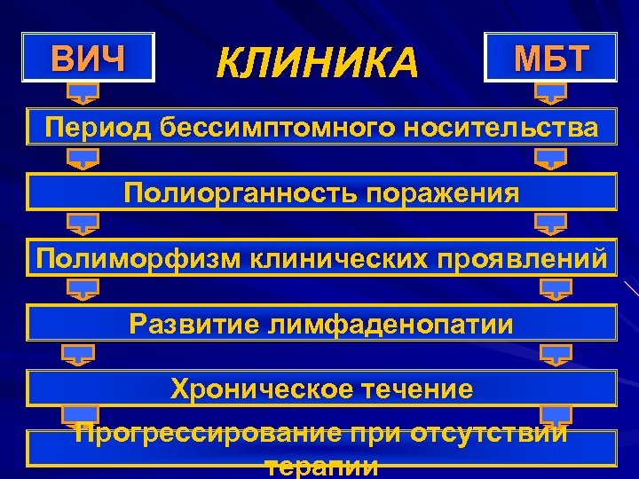 ВИЧ КЛИНИКА МБТ Период бессимптомного носительства Полиорганность поражения Полиморфизм клинических проявлений Развитие лимфаденопатии Хроническое