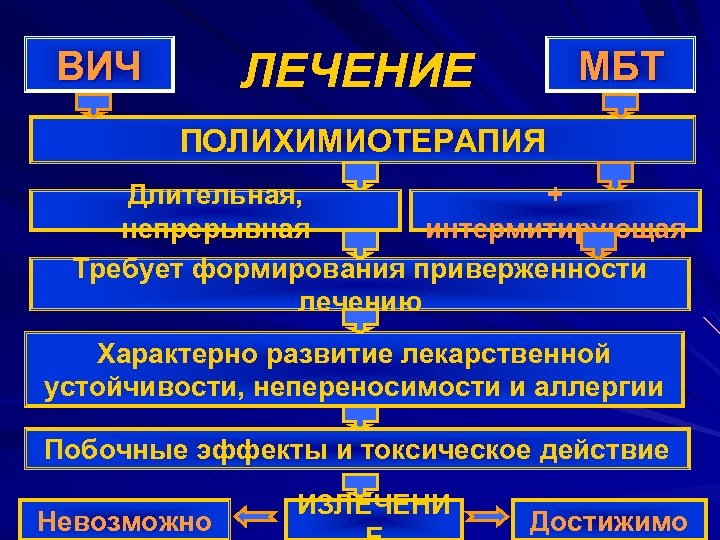 ЛЕЧЕНИЕ ВИЧ МБТ ПОЛИХИМИОТЕРАПИЯ Длительная, + непрерывная интермитирующая Требует формирования приверженности лечению Характерно развитие