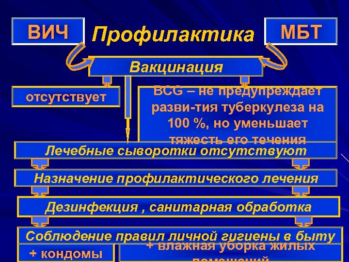 ВИЧ Профилактика МБТ Вакцинация BCG – не предупреждает отсутствует разви-тия туберкулеза на 100 %,