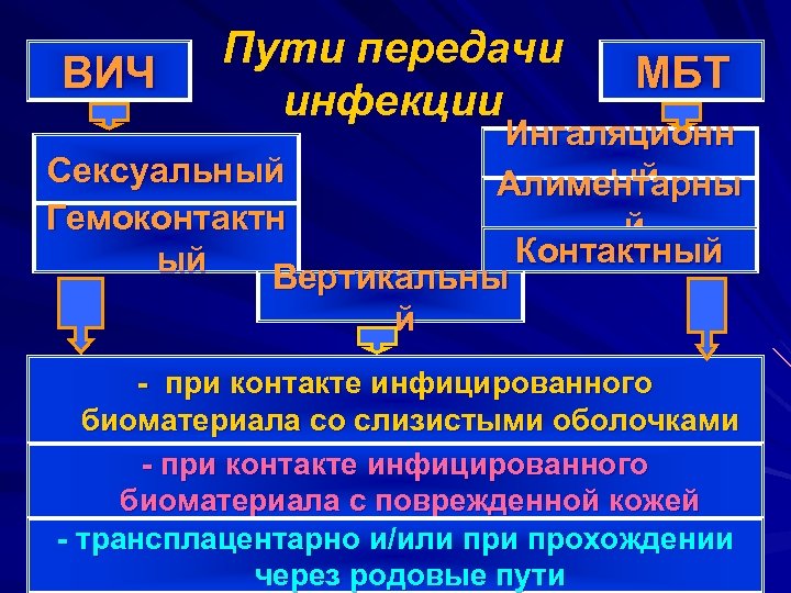 ВИЧ Пути передачи инфекции МБТ Ингаляционн Сексуальный ый Алиментарны Гемоконтактн й Контактный ый Вертикальны