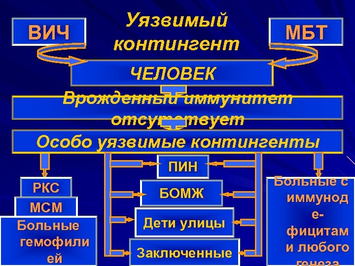 ВИЧ Уязвимый контингент МБТ ЧЕЛОВЕК Врожденный иммунитет отсутствует Особо уязвимые контингенты ПИН РКС МСМ