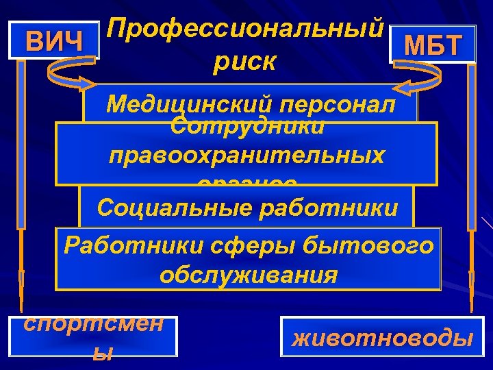 Профессиональный ВИЧ МБТ риск Медицинский персонал Сотрудники правоохранительных органов Социальные работники Работники сферы бытового