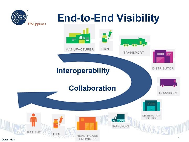 Philippines End-to-End Visibility Interoperability Collaboration © 2011 GS 1 11 