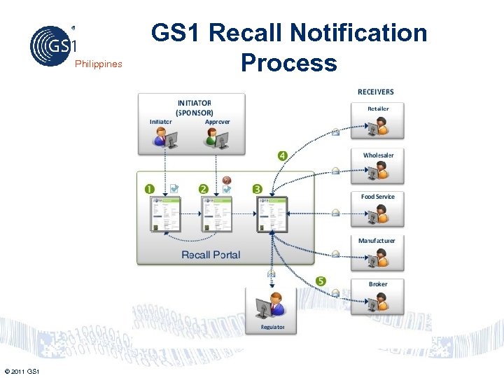 Philippines © 2011 GS 1 Recall Notification Process 