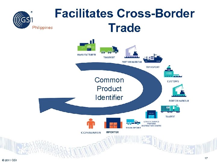 Philippines Facilitates Cross-Border Trade Common Product Identifier IMPORTER © 2011 GS 1 17 