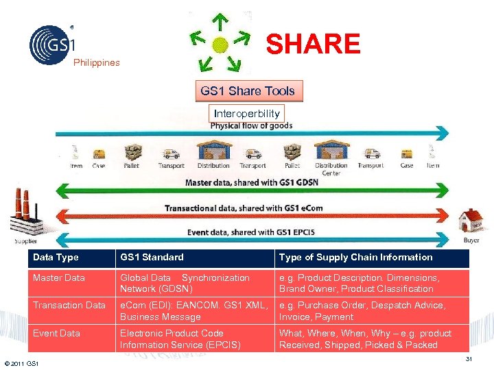 SHARE Philippines GS 1 Share Tools Interoperbility Physical Flow of Goods Data Type GS
