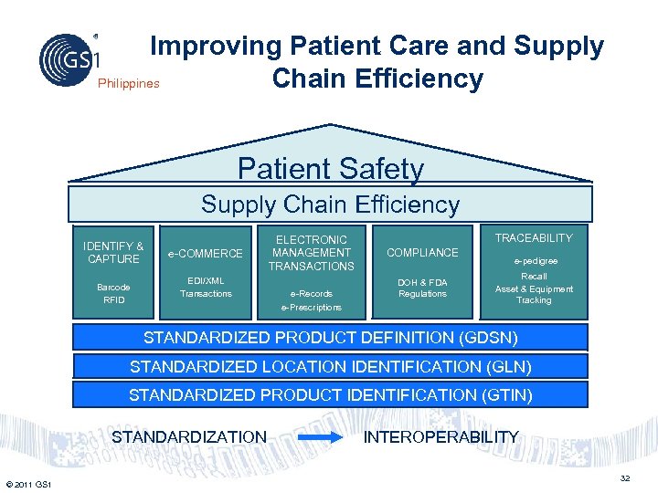 Improving Patient Care and Supply Philippines Chain Efficiency Patient Safety Supply Chain Efficiency IDENTIFY