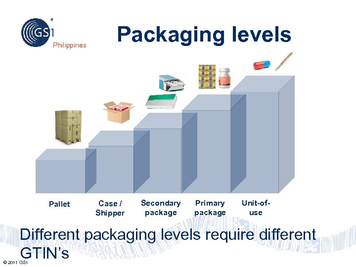 Philippines Pallet Packaging levels Case / Shipper Secondary package Primary package Unit-ofuse Different packaging