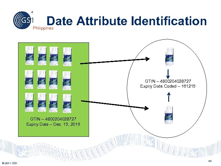 Date Attribute Identification Philippines GTIN – 4800204028727 Expiry Date. Coded – 161215 GTIN –