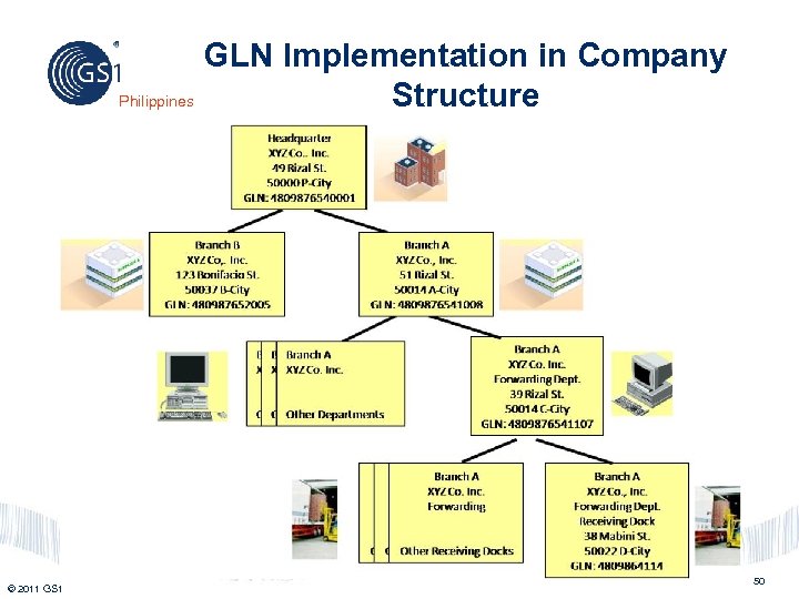 GLN Implementation in Company Philippines Structure © 2011 GS 1 50 