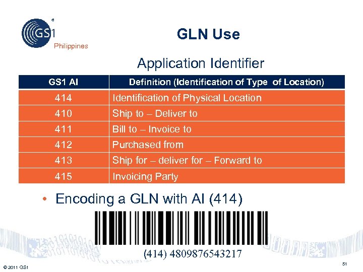 Philippines GLN Use Application Identifier GS 1 AI Definition (Identification of Type of Location)