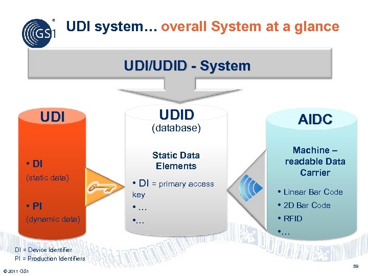 UDI system… overall System at a glance UDI/UDID - System UDID • DI =