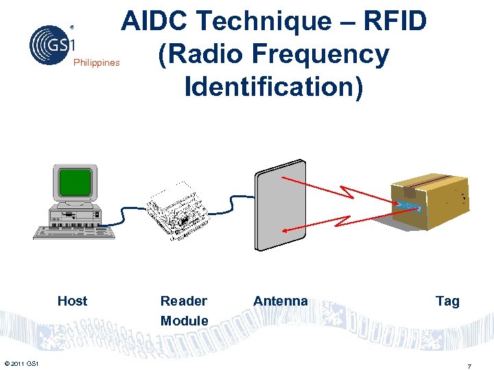 Philippines Host © 2011 GS 1 AIDC Technique – RFID (Radio Frequency Identification) Reader