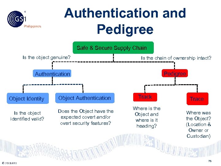 Philippines Authentication and Pedigree Safe & Secure Supply Chain Is the object genuine? Is
