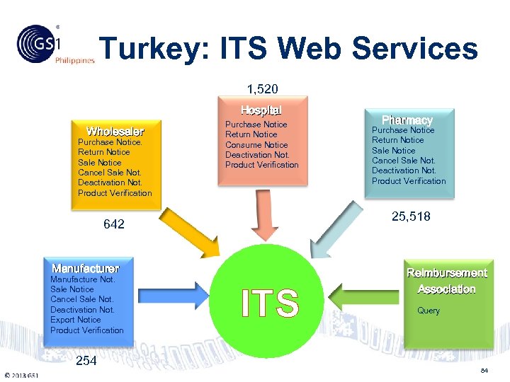 Turkey: ITS Web Services Philippines 1, 520 Hospital Wholesaler Purchase Notice. Return Notice Sale