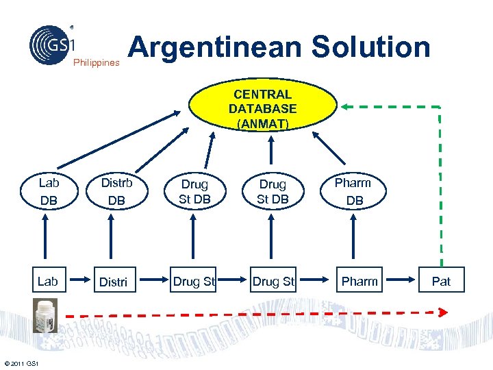 Philippines Argentinean Solution CENTRAL DATABASE (ANMAT) Lab DB Distrb DB Drug St DB Lab