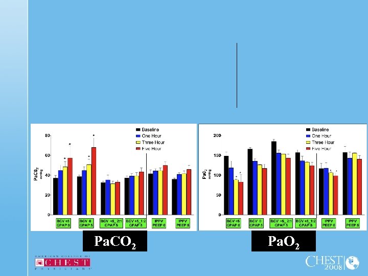 Pa. CO 2 Pa. O 2 