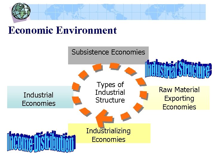 Economic Environment Subsistence Economies Industrial Economies Types of Industrial Structure Industrializing Economies Raw Material