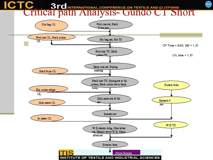 Critical path Analysis- Gundo CT Short Pkt bag OL n Frnt rise OL, Back