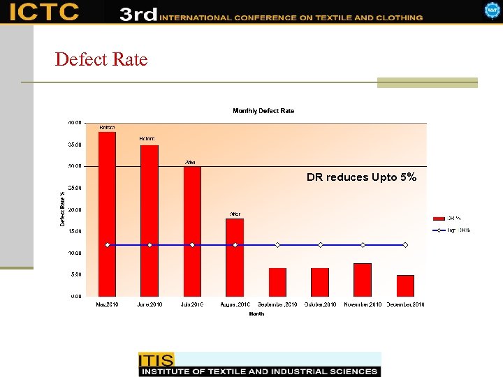Defect Rate DR reduces Upto 5% 