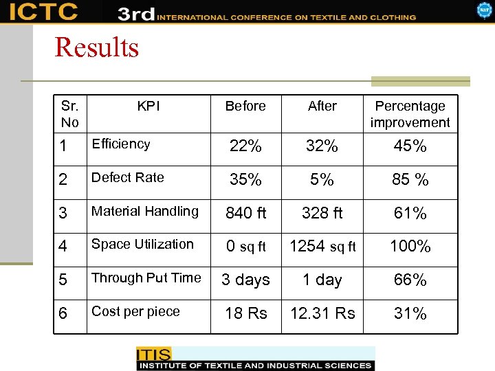 Results Sr. No KPI Before After Percentage improvement 1 Efficiency 22% 32% 45% 2