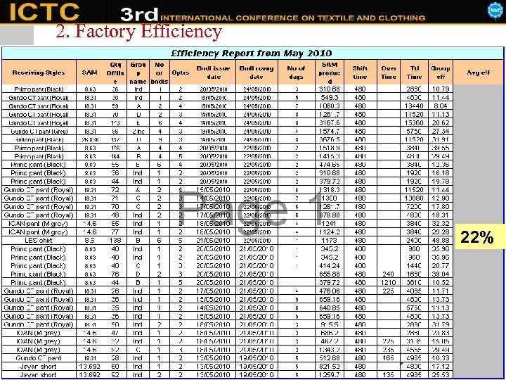 2. Factory Efficiency 22% 