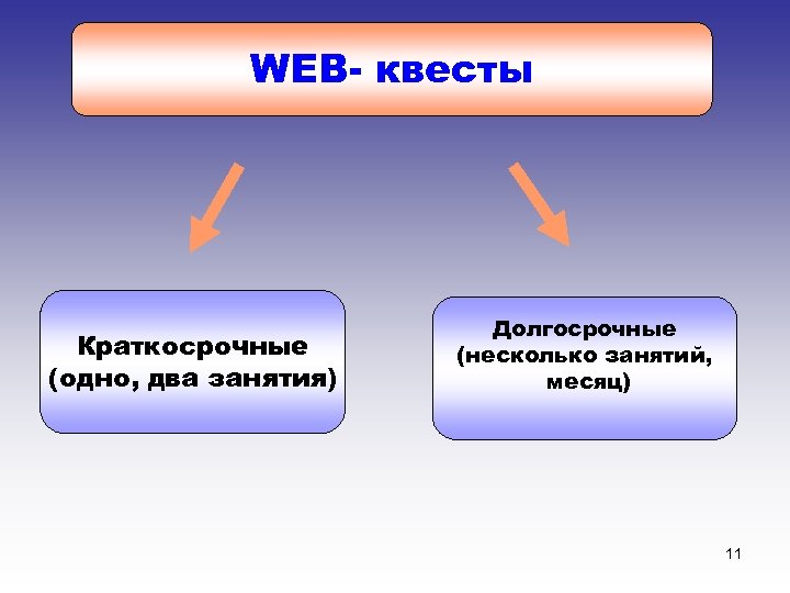 WEB- квесты Краткосрочные (одно, два занятия) Долгосрочные (несколько занятий, месяц) 11 
