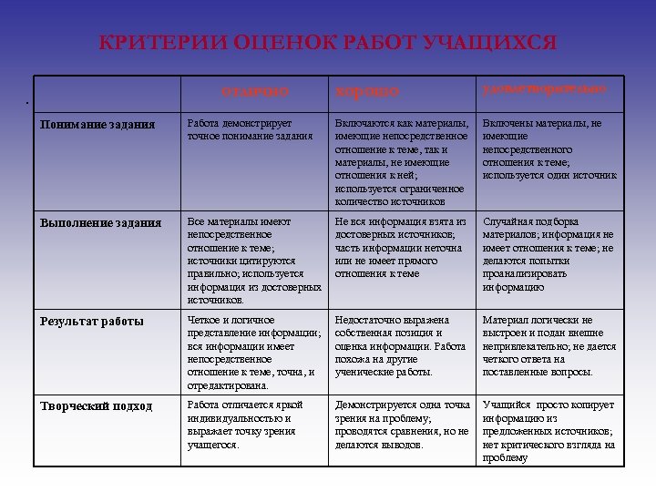 КРИТЕРИИ ОЦЕНОК РАБОТ УЧАЩИХСЯ отлично . хорошо удовлетворительно Понимание задания Работа демонстрирует точное понимание
