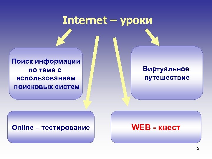 Internet – уроки Поиск информации по теме с использованием поисковых систем Online – тестирование
