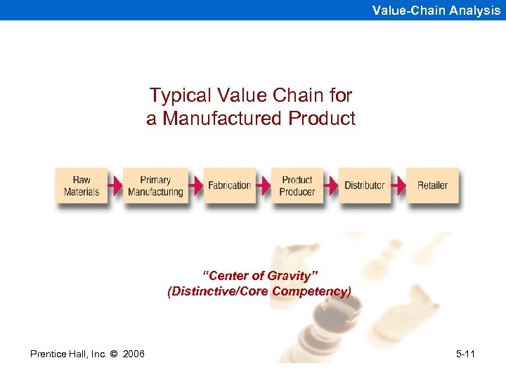 Value-Chain Analysis Typical Value Chain for a Manufactured Product “Center of Gravity” (Distinctive/Core Competency)