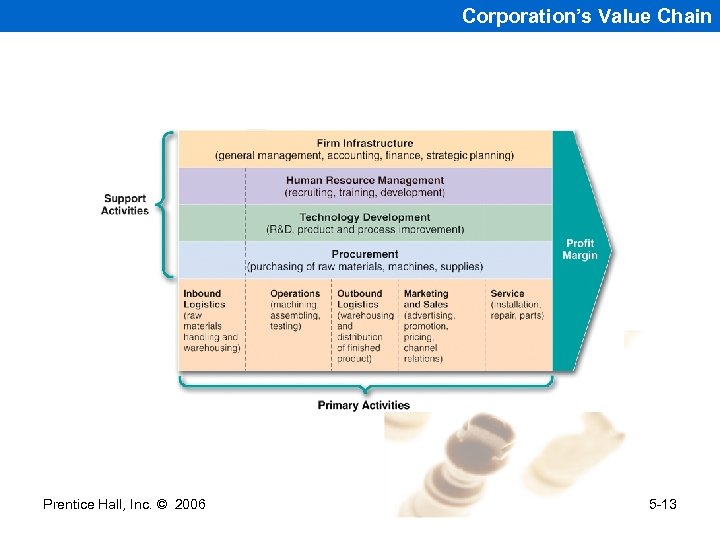 Corporation’s Value Chain Prentice Hall, Inc. © 2006 5 -13 