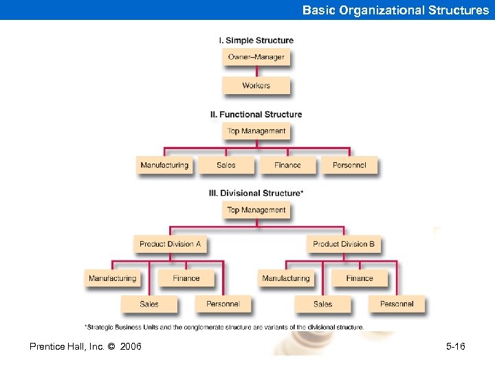 Basic Organizational Structures Prentice Hall, Inc. © 2006 5 -16 