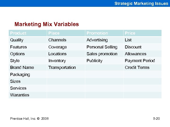 Strategic Marketing Issues Marketing Mix Variables Product Place Promotion Price Quality Channels Advertising List