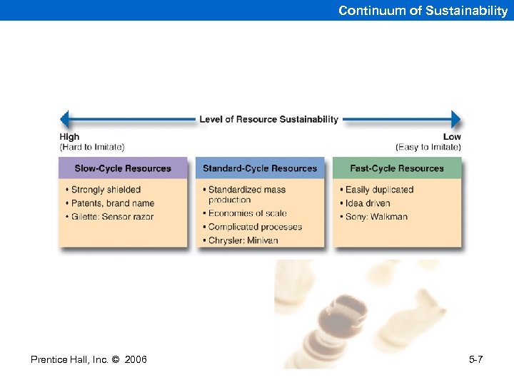 Continuum of Sustainability Prentice Hall, Inc. © 2006 5 -7 