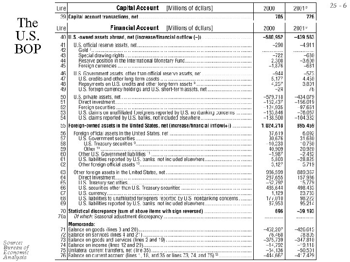 25 - 6 The U. S. BOP Source: Bureau of Economic Analysis The U.
