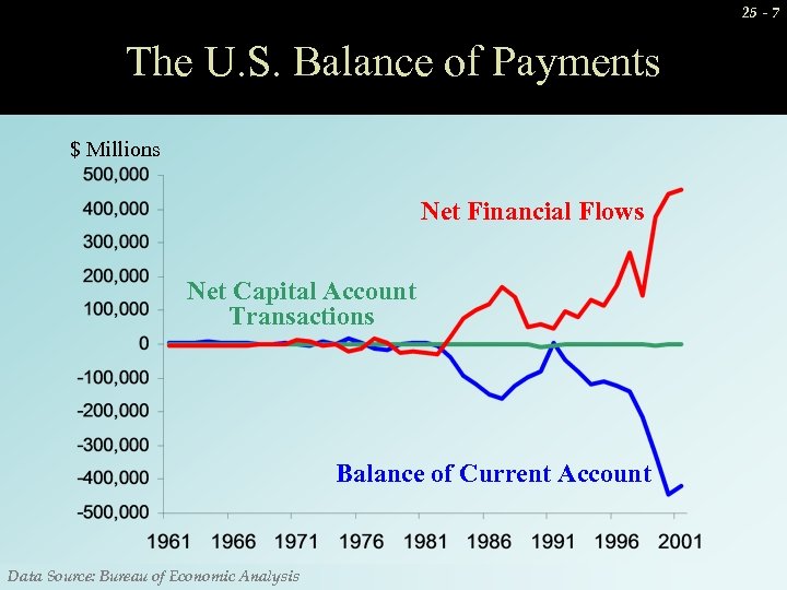 25 - 7 The U. S. Balance of Payments $ Millions Net Financial Flows