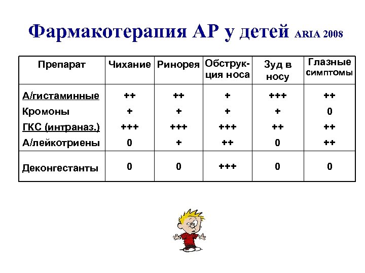 Фармакотерапия АР у детей ARIA 2008 Препарат Чихание Ринорея Обструкция носа Глазные Зуд в