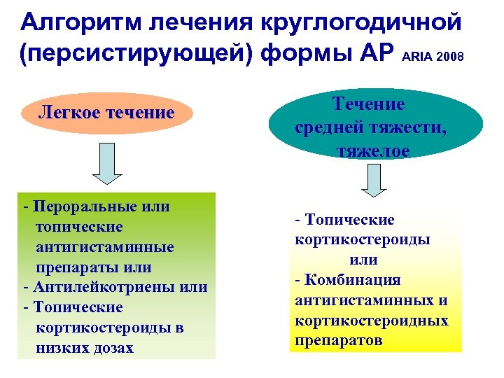 Алгоритм лечения круглогодичной (персистирующей) формы АР ARIA 2008 Легкое течение - Пероральные или топические