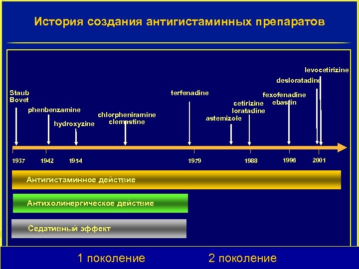 История создания антигистаминных препаратов levocetirizine desloratadine Staub Bovet phenbenzamine terfenadine fexofenadine cetirizine ebastin loratadine