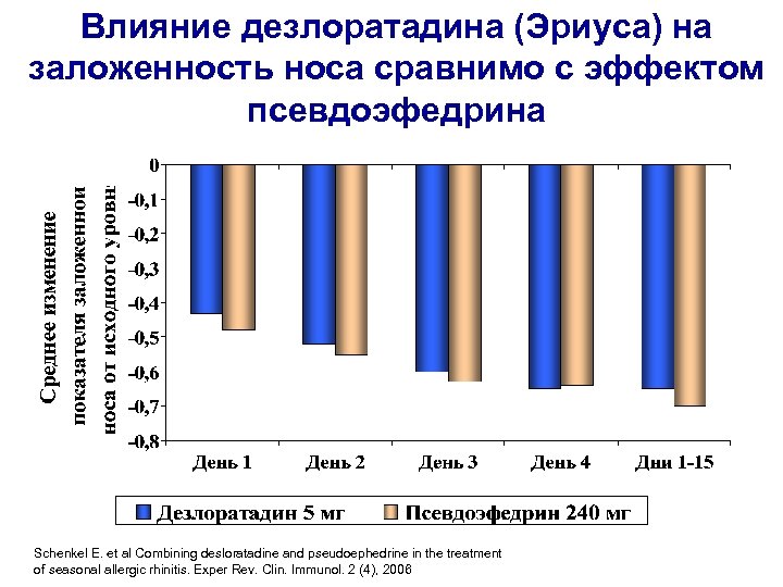 Влияние дезлоратадина (Эриуса) на заложенность носа сравнимо с эффектом псевдоэфедрина Schenkel E. et al