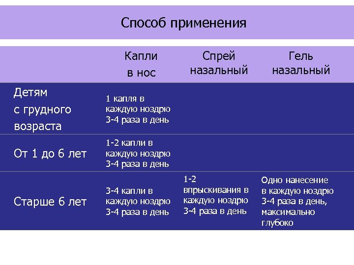 Способ применения Капли в нос Детям с грудного возраста Гель назальный 1 капля в