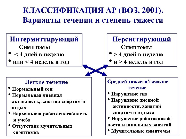 КЛАССИФИКАЦИЯ АР (ВОЗ, 2001). Варианты течения и степень тяжести Интермиттирующий Симптомы • < 4