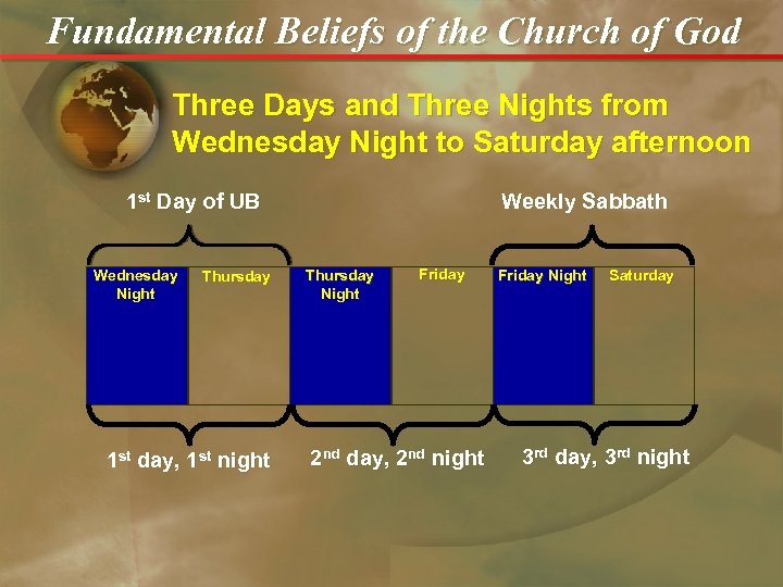 Fundamental Beliefs of the Church of God Three Days and Three Nights from Wednesday