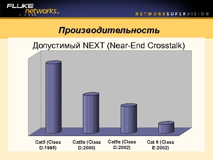 Производительность Допустимый NEXT (Near-End Crosstalk) Cat 5 (Class D: 1995) Cat 5 e (Class