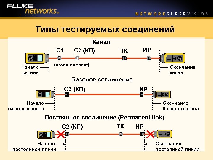 Типы тестируемых соединений C 1 Начало канала Канал C 2 (КП) ТК ИР (cross-connect)