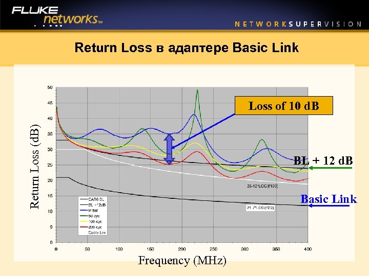 Return Loss в адаптере Basic Link Return Loss (d. B) Loss of 10 d.