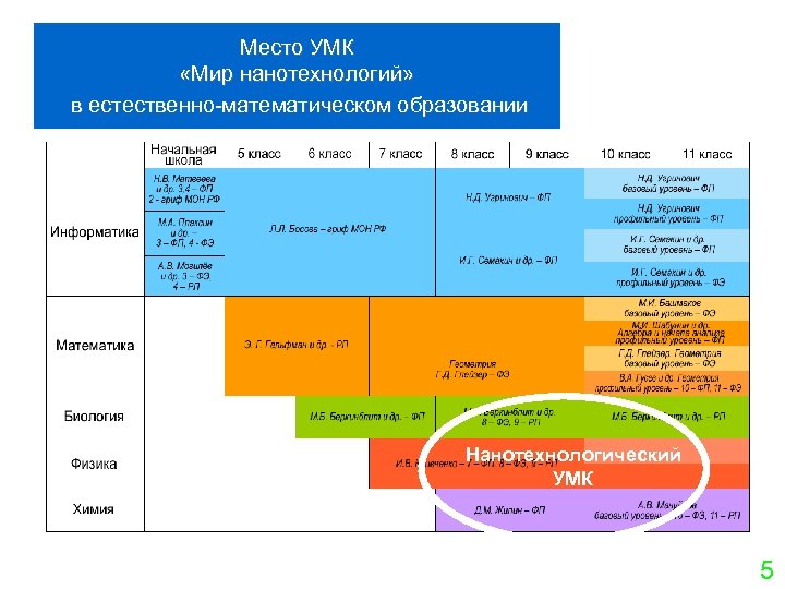 Место УМК «Мир нанотехнологий» в естественно-математическом образовании Нанотехнологический УМК 5 