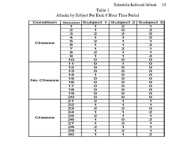 Schedule-Induced Attack Table 1 Attacks by Subject Per Each 6 Hour Time Period 14