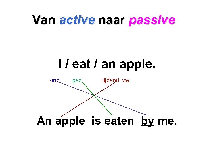 Van active naar passive I / eat / an apple. ond gez lijdend. vw